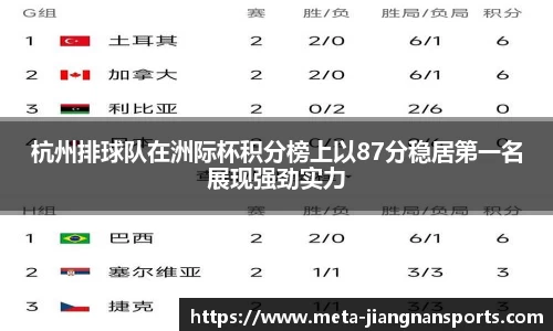 杭州排球队在洲际杯积分榜上以87分稳居第一名展现强劲实力